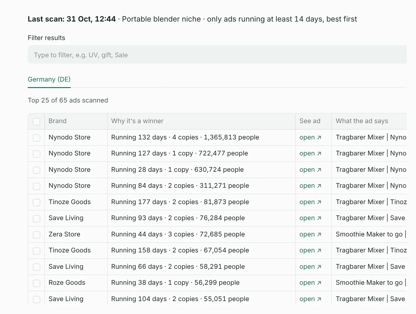 Winning ads: long-running ads per country with why each one is a winner